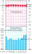 Indonesia climate graph